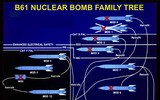 Ý tưởng nguy hiểm: Đặt bom hạt nhân B61-12 tại Ba Lan và Ukraine để đáp trả Oreshnik