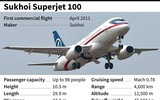 Sự cố với máy bay chở khách Sukhoi SuperJet 100 tăng gấp đôi chỉ sau 2 năm