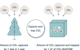 Ra mắt bê tông mới thu giữ khí CO2 thân thiện với môi trường