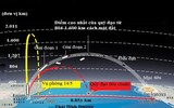 Sức mạnh kinh hoàng của tên lửa đạn đạo hạt nhân Triều Tiên vừa bắn