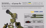 [ẢNH] Xe tăng Nga gặp nguy khi Ukraine triển khai tên lửa 