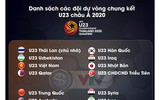 [ẢNH] 16 đội bóng vào vòng chung kết U23 châu Á - U23 Việt Nam thuộc nhóm hạt giống loại 1