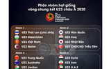 [ẢNH] 16 đội bóng vào vòng chung kết U23 châu Á - U23 Việt Nam thuộc nhóm hạt giống loại 1