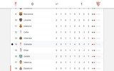 [ẢNH] Kết quả vòng 2 La Liga 2019-2020: Griezmann lập cú đúp, Barca có chiến thắng đầu tiên