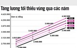 [ẢNH] Những ảnh hưởng của người lao động thông qua chính sách tiền lương mới 2020