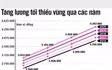 [ẢNH] Những ảnh hưởng của người lao động thông qua chính sách tiền lương mới 2020