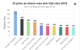 [ẢNH] Điện ảnh Việt 2019: Top 10 phim bom tấn thành công vang dội