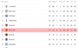 [ẢNH] Dàn sao M.U thất vọng não nề trong ngày chôn vùi cơ hội dự Champions League
