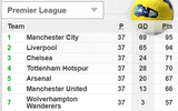 [ẢNH] Man City đã tước quyền tự quyết chức vô địch của Liverpool như thế nào?