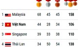 Khoảnh khắc SEA Games: Nước mắt ấm ức Việt Anh, 