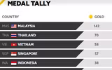 Nhìn lại SEA Games 29 qua những... sự cố và trò lố