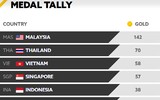 Nhìn lại SEA Games 29 qua những... sự cố và trò lố