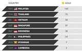 Khoảnh khắc ấn tượng của thể thao Việt Nam tại SEA Games 29