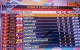 Nhìn lại SEA Games 29 qua những... sự cố và trò lố