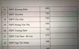 Chi tiết chỉ tiêu tuyển sinh vào lớp 10 Hà Nội năm nay