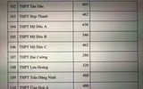 Chi tiết chỉ tiêu tuyển sinh vào lớp 10 Hà Nội năm nay