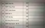 Chi tiết chỉ tiêu tuyển sinh vào lớp 10 Hà Nội năm nay