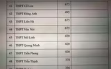 Chi tiết chỉ tiêu tuyển sinh vào lớp 10 Hà Nội năm nay