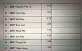 Chi tiết chỉ tiêu tuyển sinh vào lớp 10 Hà Nội năm nay