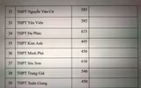 Chi tiết chỉ tiêu tuyển sinh vào lớp 10 Hà Nội năm nay