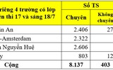 Trường tốp đầu THPT Yên Hòa dẫn đầu về số thí sinh đăng ký nguyện vọng tuyển sinh lớp 10 Hà Nội
