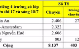 Trường tốp đầu THPT Yên Hòa dẫn đầu về số thí sinh đăng ký nguyện vọng tuyển sinh lớp 10 Hà Nội