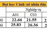Bảy trường khối Công an công bố điểm chuẩn 2020, cao nhất 28,39 điểm