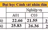 Bảy trường khối Công an công bố điểm chuẩn 2020, cao nhất 28,39 điểm