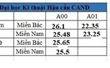 Bảy trường khối Công an công bố điểm chuẩn 2020, cao nhất 28,39 điểm