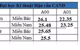 Bảy trường khối Công an công bố điểm chuẩn 2020, cao nhất 28,39 điểm
