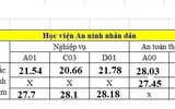Bảy trường khối Công an công bố điểm chuẩn 2020, cao nhất 28,39 điểm