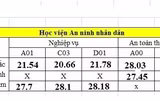 Bảy trường khối Công an công bố điểm chuẩn 2020, cao nhất 28,39 điểm