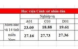 Bảy trường khối Công an công bố điểm chuẩn 2020, cao nhất 28,39 điểm