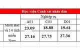 Bảy trường khối Công an công bố điểm chuẩn 2020, cao nhất 28,39 điểm