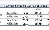 Bảy trường khối Công an công bố điểm chuẩn 2020, cao nhất 28,39 điểm