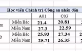 Bảy trường khối Công an công bố điểm chuẩn 2020, cao nhất 28,39 điểm