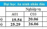 Bảy trường khối Công an công bố điểm chuẩn 2020, cao nhất 28,39 điểm