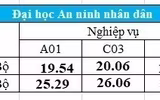 Bảy trường khối Công an công bố điểm chuẩn 2020, cao nhất 28,39 điểm