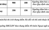 Chi tiết điểm sàn xét tuyển 12 thành viên ĐHQG Hà Nội năm 2021