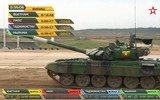 [ẢNH] Đội xe tăng Việt Nam về đích đầu tiên trong chung kết Tank Biathlon