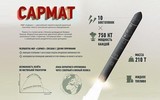 Nga tích hợp vũ khí siêu vượt âm cho tên lửa đạn đạo hạt nhân RS-28 Sarmat