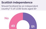 [ẢNH] Anh chịu thiệt hại nặng nề khi Scotland quyết theo đuổi nền độc lập?