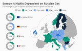 Kinh tế EU thiệt hại nặng do căng thẳng với Nga