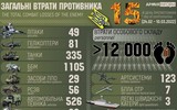 Nga cấp tốc mở kho dự trữ xe tăng để tăng viện sang Ukraine?