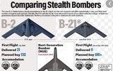 Máy bay ném bom tàng hình B-21 Raider mở ra kỷ nguyên mới của không chiến