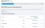 Vì sao World Bank bất ngờ xếp kinh tế Nga đứng thứ 5 thế giới?