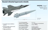 Tên lửa siêu thanh Kinzhal sẽ được sử dụng thường xuyên sau khi tích hợp vào Su-34?