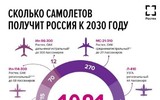Tập đoàn Rostec tham vọng chế tạo 1.000 máy bay dân dụng mới