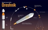 Tổ hợp THAAD sẽ trở thành khắc tinh của tên lửa Oreshnik?