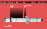 Tên lửa hành trình Kalibr chứa đầy linh kiện Trung Quốc?